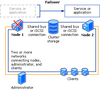 Configuring A Two-Node File Server Failover Cluster | OvY007